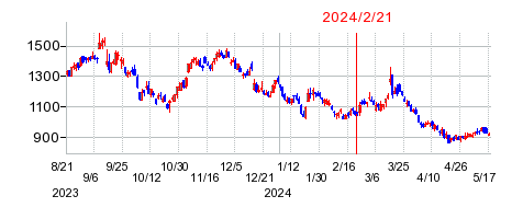 2024年2月21日 15:18前後のの株価チャート